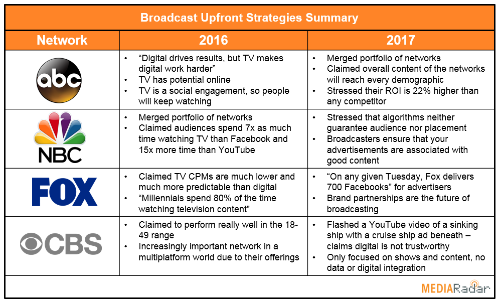 Is TV the Digital Dilemma?